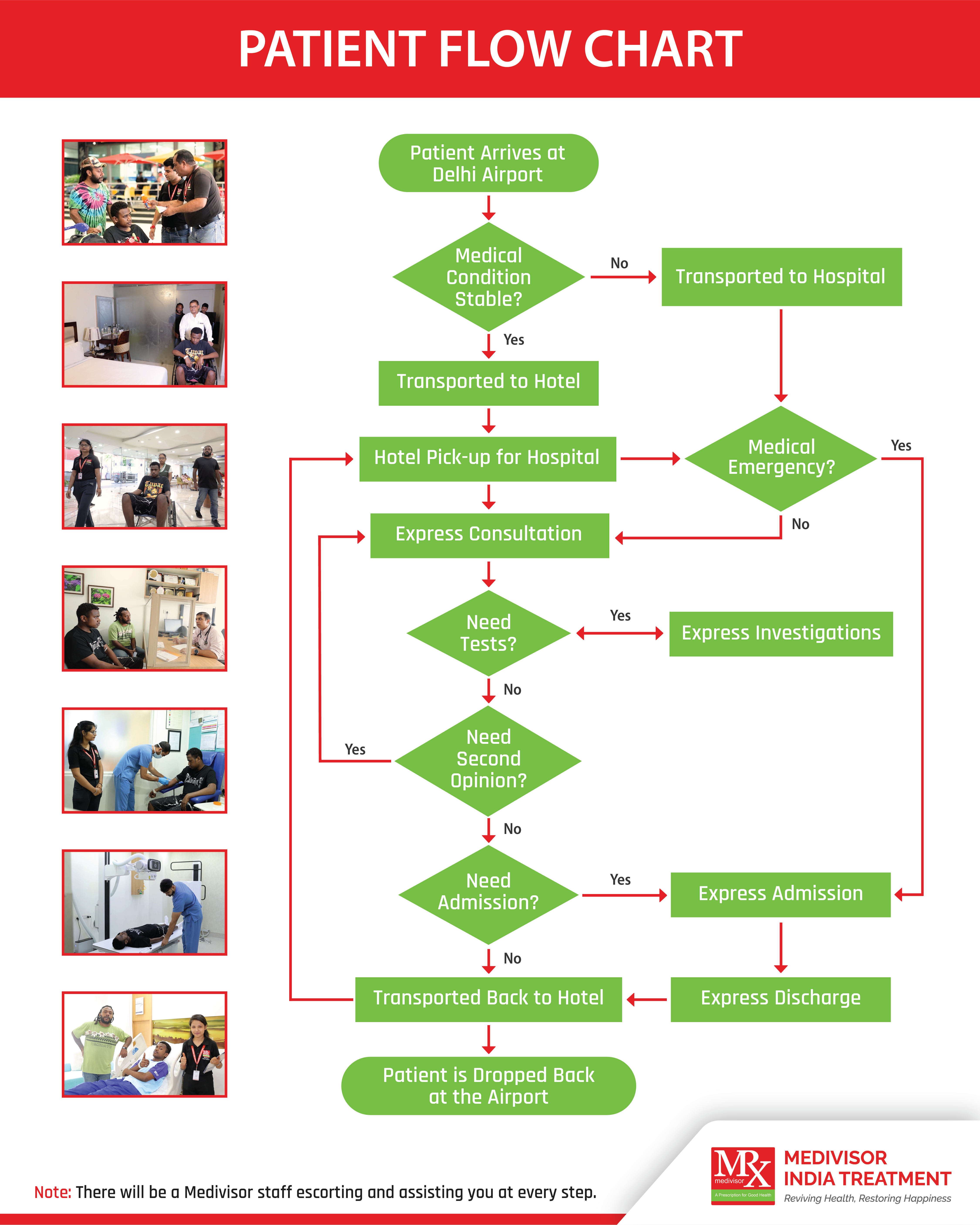 Patient Flow Chart - Complete medical treatment process from arrival to discharge